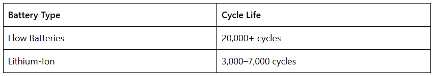 Table comparing cycle life of flow batteries and lithium-ion batteries.
