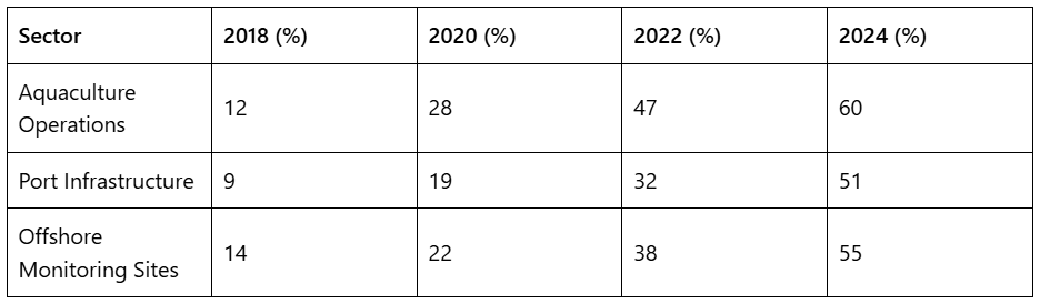 Table showing adoption percentages of marine solar technology in aquaculture, port infrastructure, and offshore monitoring sites from 2018 to projected 2024.
