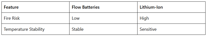Table comparing fire risk and temperature stability between flow batteries and lithium-ion batteries.