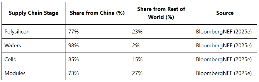 Table showing supply chain stages (Polysilicon, Wafers, Cells, Modules) with China share (73–98%) and rest-of-world share (2–27%), source BloombergNEF (2025e).