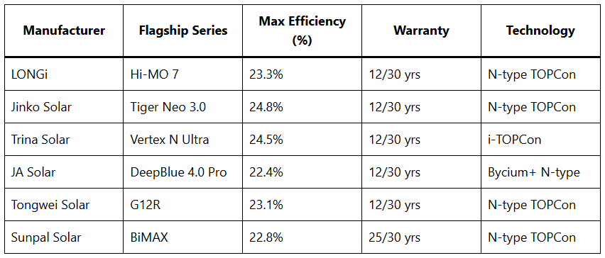 Table of six Chinese PV manufacturers (LONGi, Jinko, Trina, JA Solar, Tongwei, Sunpal) showing flagship series, max efficiencies (22.4%–24.8%), warranty terms (12/25/30 yrs) and technologies (N‑type TOPCon, i‑TOPCon, Bycium).