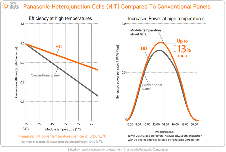 Solar PV System Performance In Extreme Weather: Lessons From Recent ...