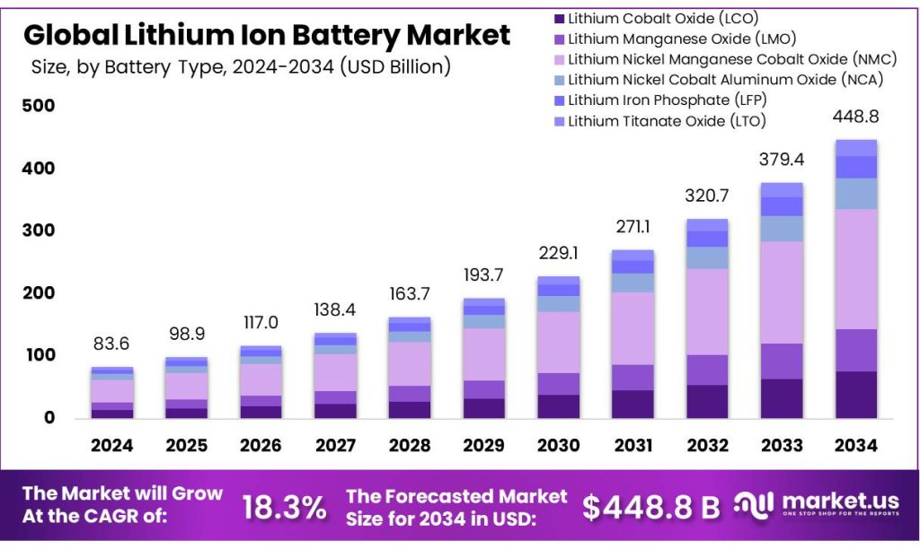Gestapeltes Balkendiagramm, das die prognostizierte Größe des globalen Lithium-Ionen-Batteriemarktes (in Mrd. USD) von 2024 bis 2034 zeigt, aufgeteilt nach Typ: LCO, LMO, NMC, NCA, LFP und LTO. Prognose für den Gesamtmarkt: $448,8B im Jahr 2034 bei 18,3% CAGR.