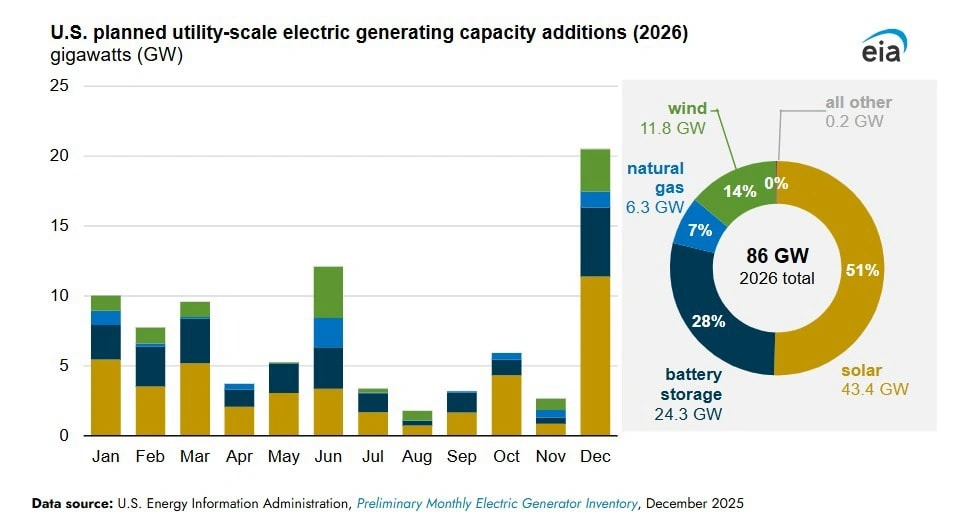 Bar graph of monthly 2026 U.S. power additions paired with a pie chart breaking down 86 GW total—solar (43.4 GW), battery storage (24.3 GW), wind (11.8 GW), natural gas (6.3 GW).