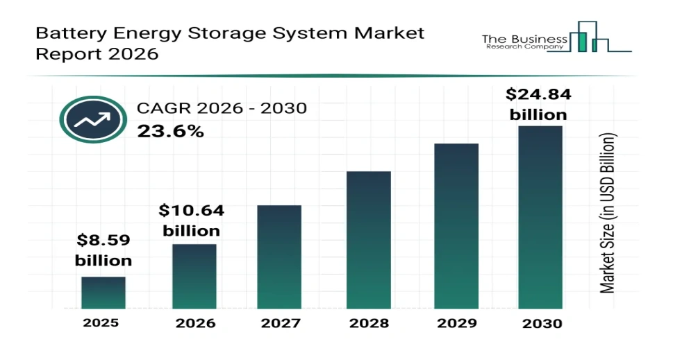 Bar chart showing projected growth of the global battery energy storage system market from 2025 to 2030, with a 23.6% CAGR (2026–2030), per The Business Research Company’s 2026 report.